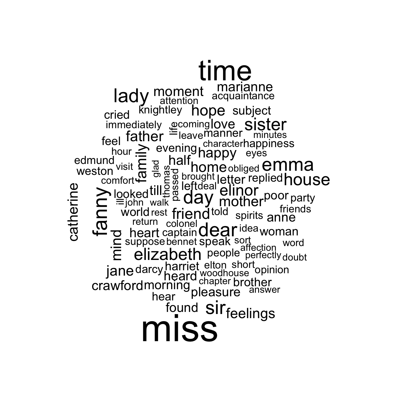 The most common words in Jane Austen's novels