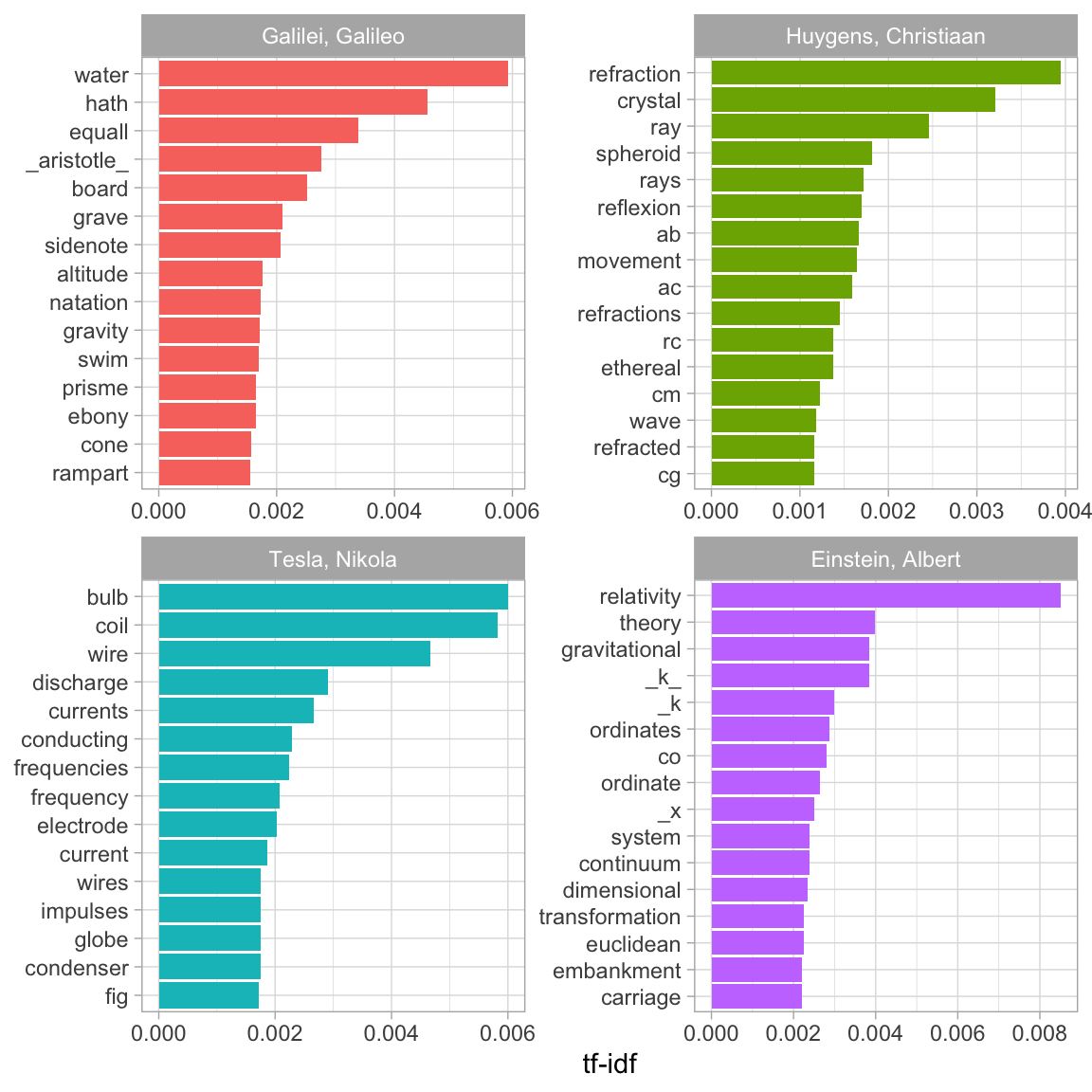 Highest tf-idf words in each physics texts