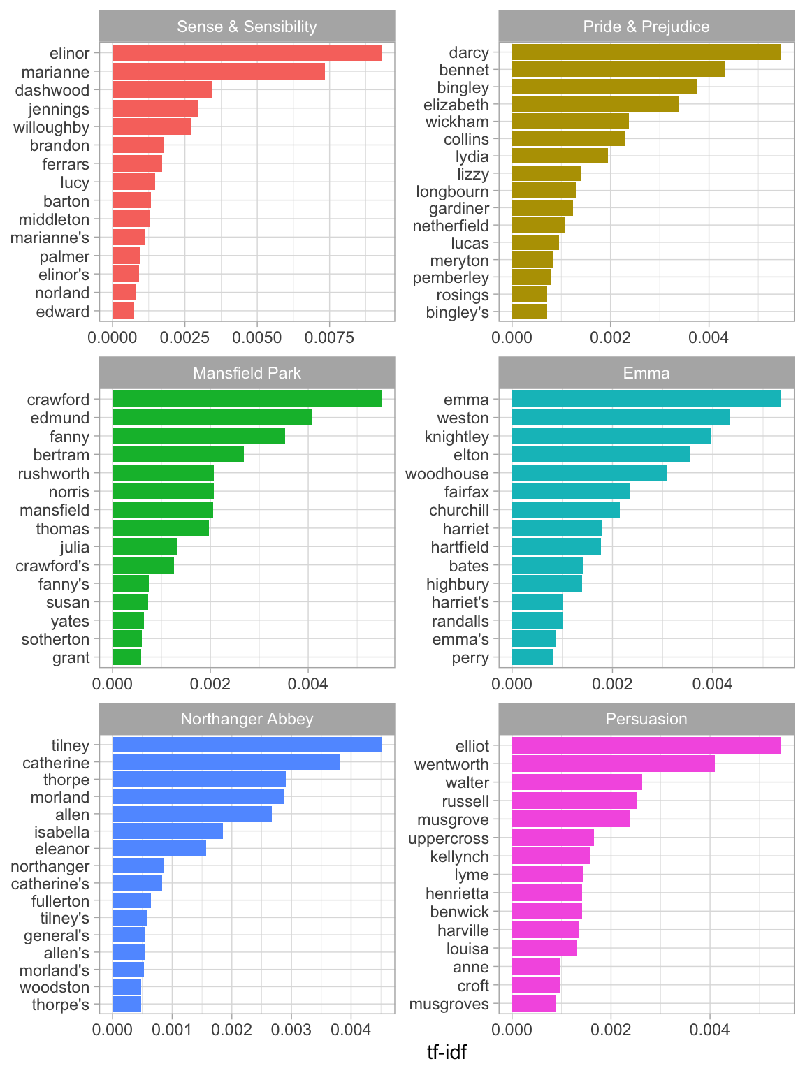 Highest tf-idf words in each of Jane Austen's Novels