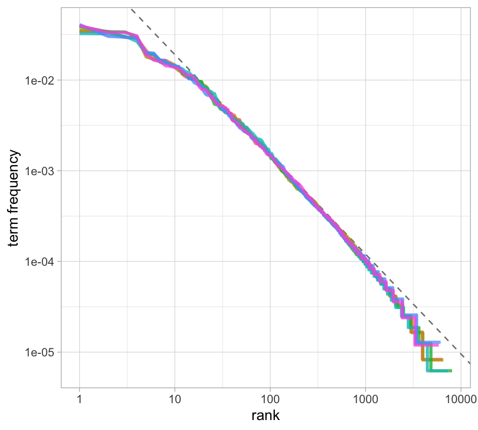 Fitting an exponent for Zipf's law with Jane Austen's novels