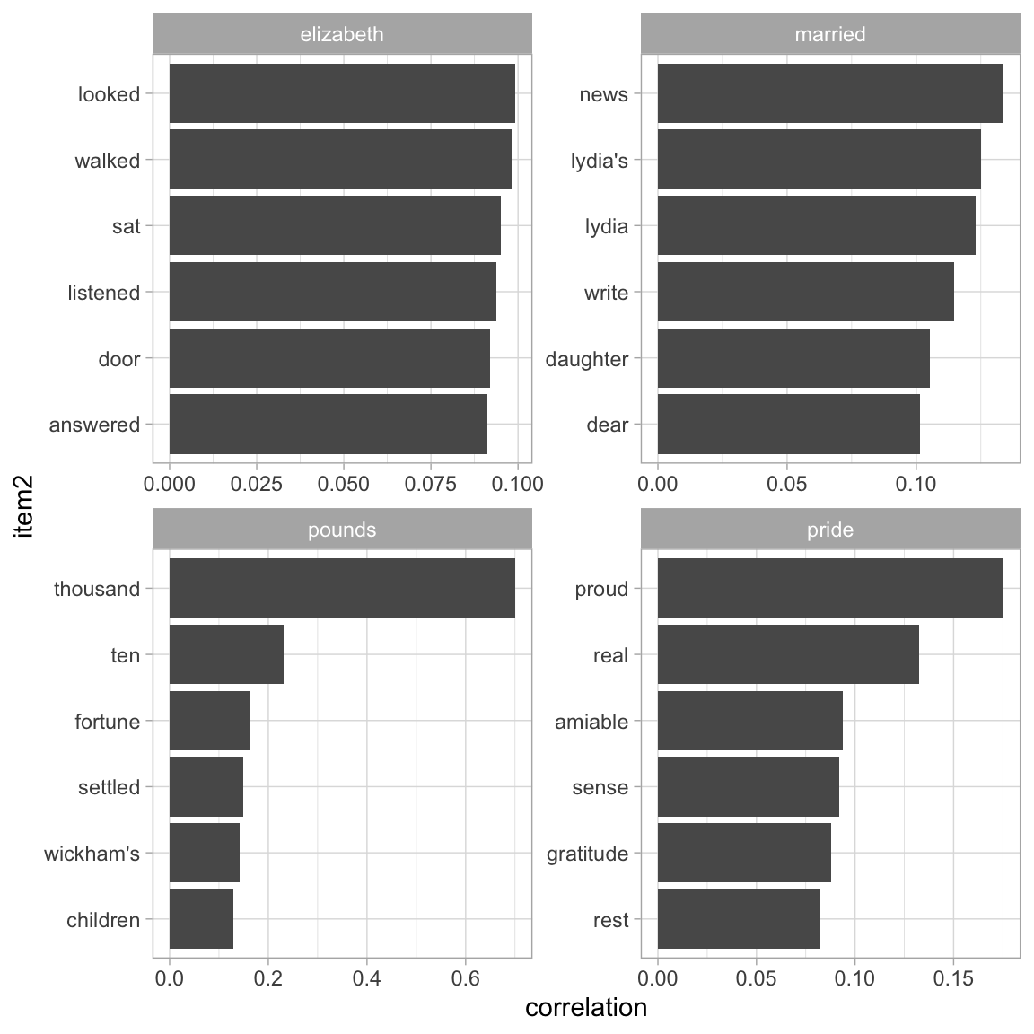 Words from Pride and Prejudice that were most correlated with 'elizabeth', 'pounds', 'married', and 'pride'