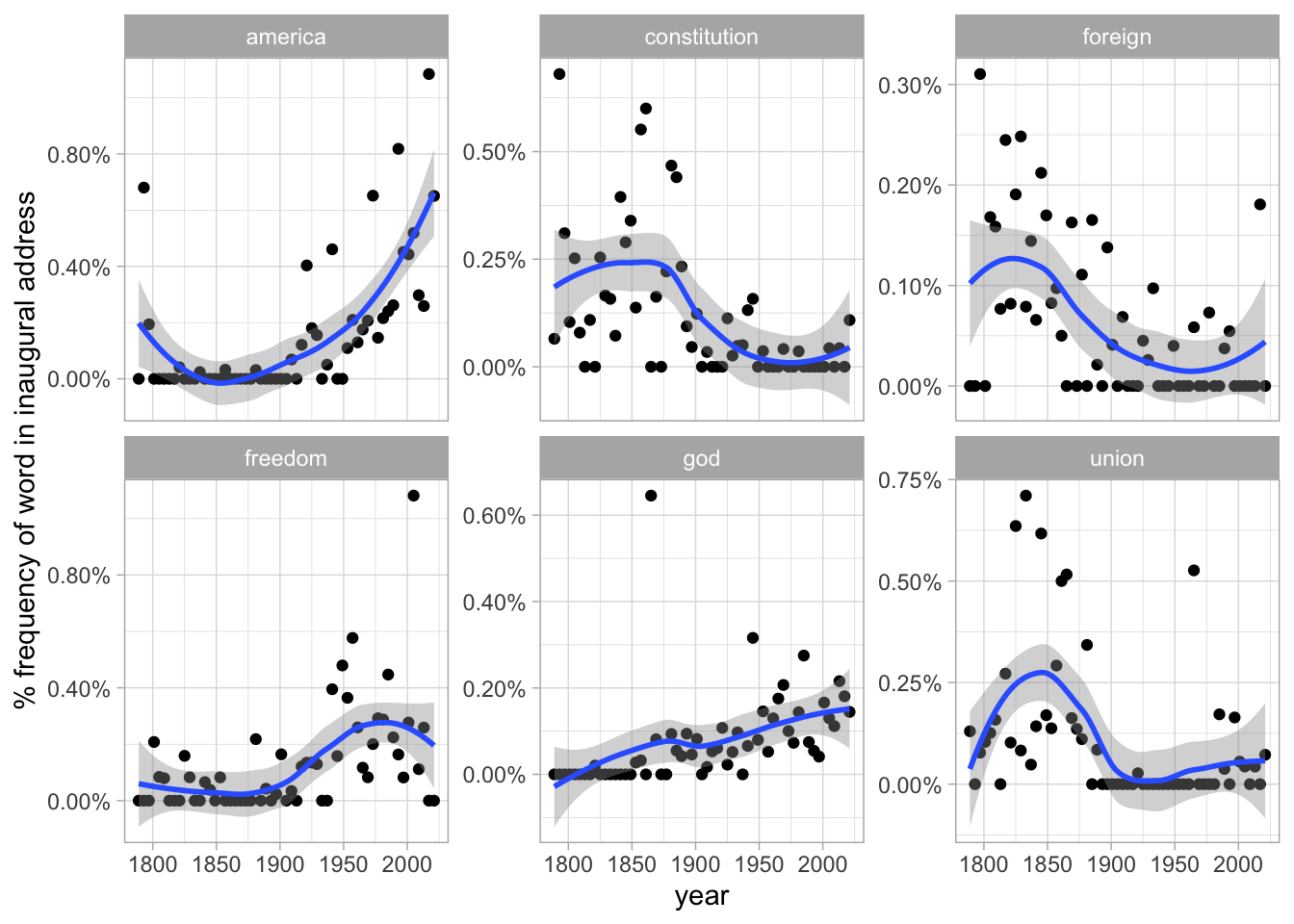 Changes in word frequency over time within Presidential inaugural addresses, for six selected terms