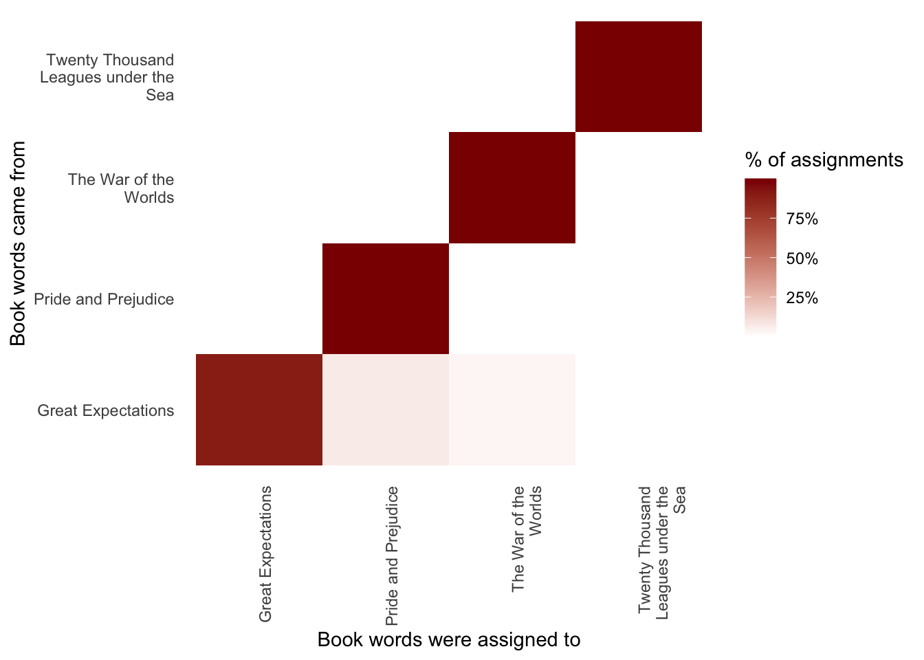 Confusion matrix showing where LDA assigned the words from each book. Each row of this table represents the true book each word came from, and each column represents what book it was assigned to.