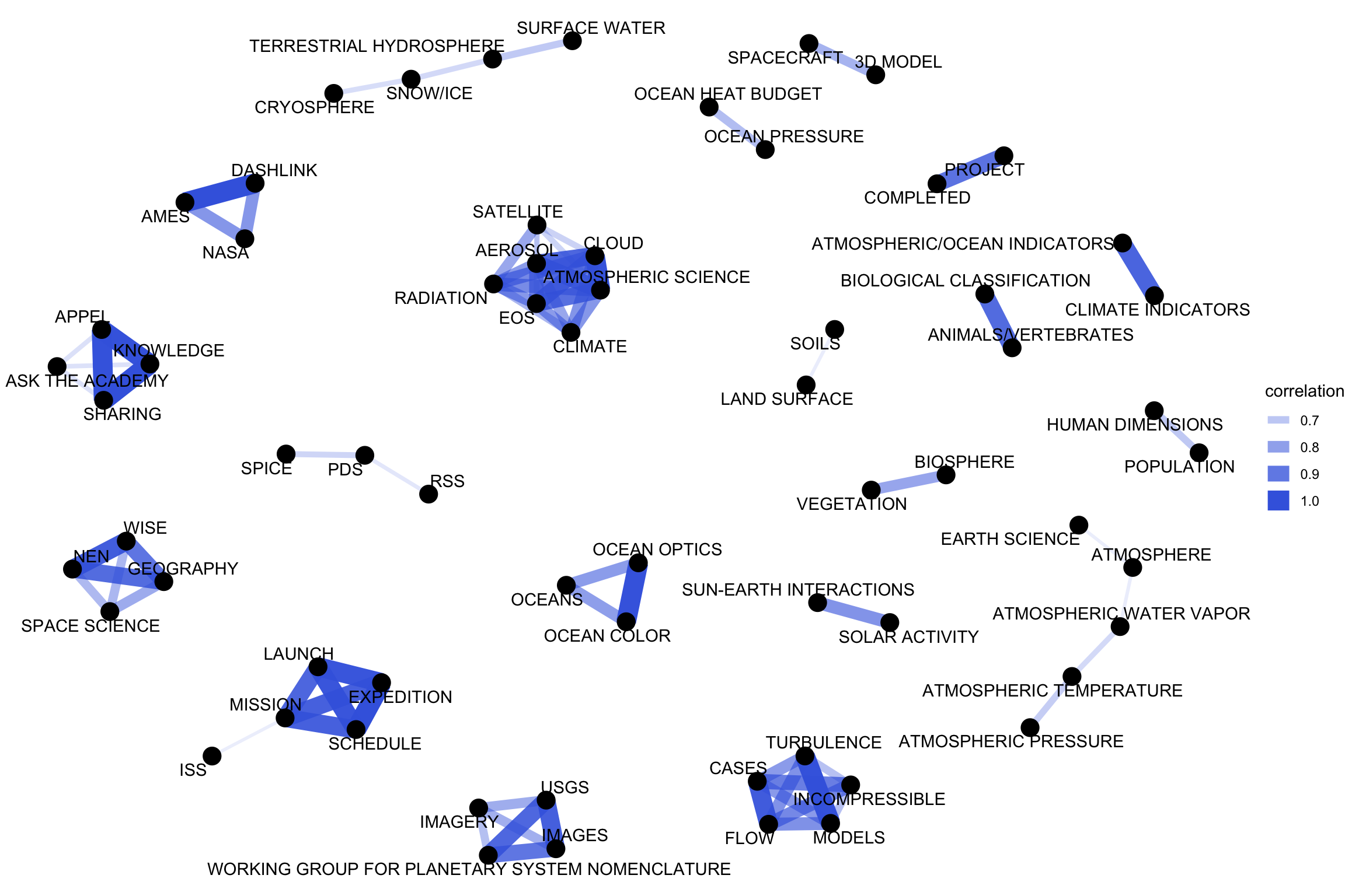 Correlation network in NASA dataset keywords