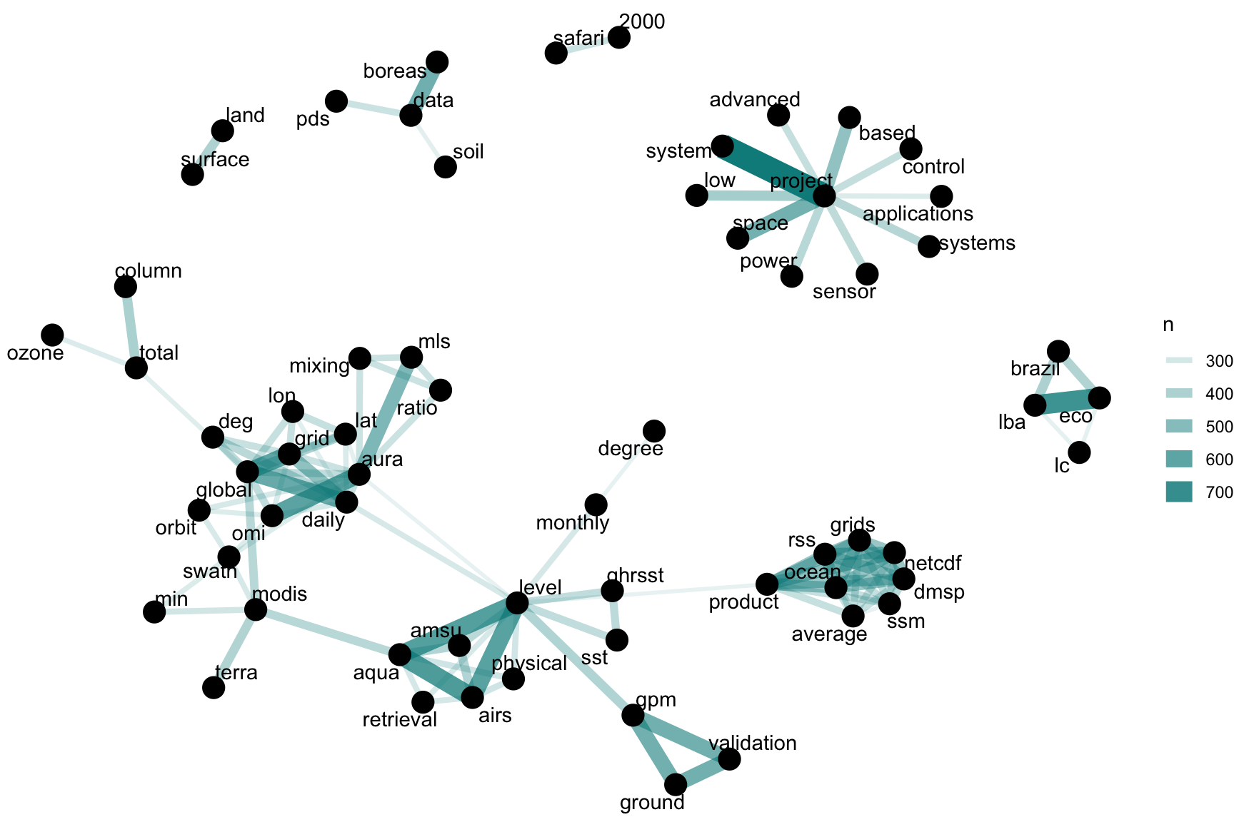 Word network in NASA dataset titles